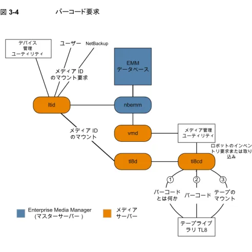 図 3-4 バーコード要求 ロボットのインベン トリ要求または取り 込みメディア IDのマウント要求メディア IDのマウント