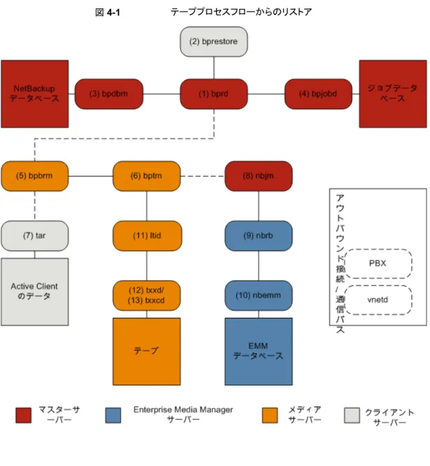 図 4-1 テーププロセスフローからのリストア