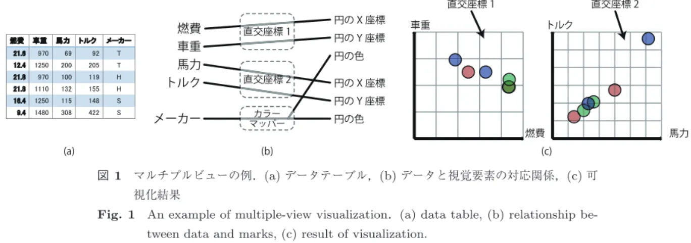 図 1 マルチプルビューの例． (a) データテーブル， (b) データと視覚要素の対応関係， (c) 可 視化結果