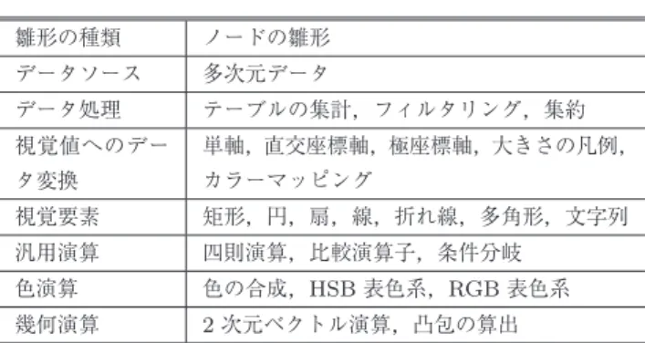 表 2 用意したノードの雛形 Table 2 Provided node classes.