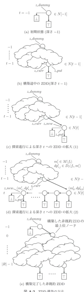 Fig. A · 2 The method to construct a ZDD.