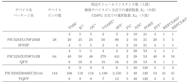 表 2 実験対象のマイクロコントローラの概要（ ∗ 印：再マップ機能付き周辺ピンが付随）