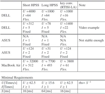 Table 7 Throughput of each technical component. (top): U [Times/s] be- be-ing the number of updates per a second
