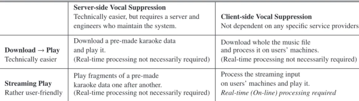 Table 2 Four candidates of how a karaoke generator should be implemented; {Server-side, Client-side} × {Download, Streaming}, and whether each approach requires real-time processing or not.