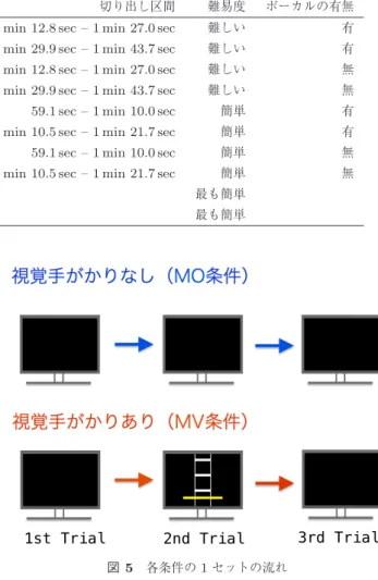 表 1 実験に用いた刺激音のリスト Table 1 List of music stimuli.