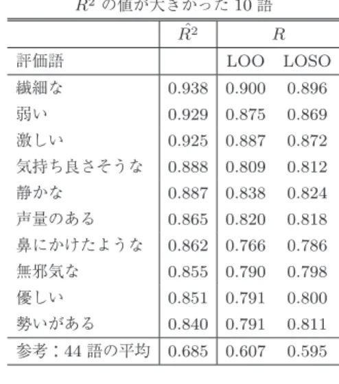 Table 8 Explanation of principle components considered at 3.4.3. 1 基本周波数の遷移の多様さ（ Δ f 0 の標準偏差） 2 スペクトル傾斜（ 0–22.05 kHz における中央値） パワーの変動の小ささ（ Δ P の平均 * ） 3 スペクトル包絡の変動の多さ（ Δ S log （全帯域） ） 基本周波数の変動の多さ（ ΔΔ f 0 の中央値） 4 口唇の開口度合い・声道長の短さ（ F 1 の平均） 立ち上がりの速さ（ Δ S lin の