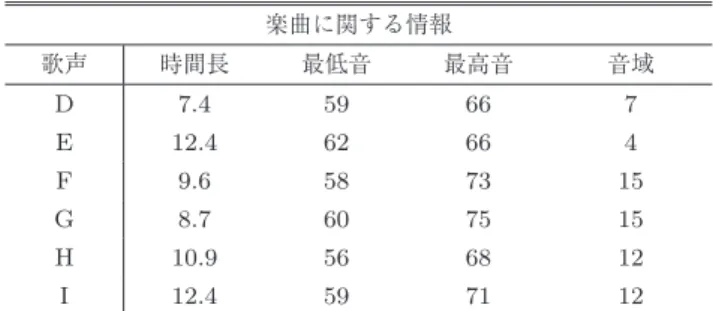 表 11 異なる歌唱者に対する印象推定精度の評価に関する詳細 Table 11 Details of evaluation for impression estimation model