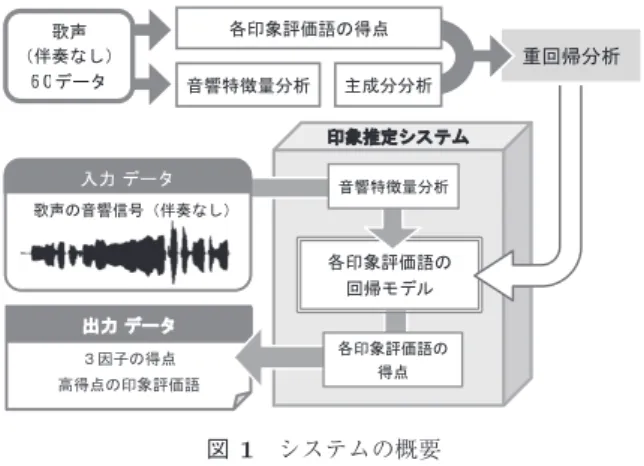 Fig. 1 Overview of estimation system.