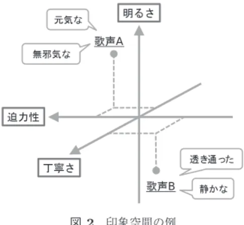 図 2 印象空間の例