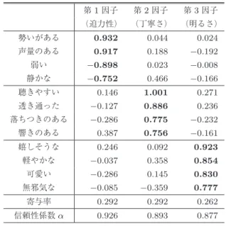Table 3 Impression words with the factor loadings in the im- im-pression scale. 第 1 因子 第 2 因子 第 3 因子 （迫力性） （丁寧さ） （明るさ） 勢いがある 0.932 0.044 0.024 声量のある 0.917 0.188 − 0.192 弱い − 0.898 0.023 − 0.008 静かな − 0.752 0.466 − 0.166 聴きやすい 0.146 1.001 0.271 透き通った − 0.12