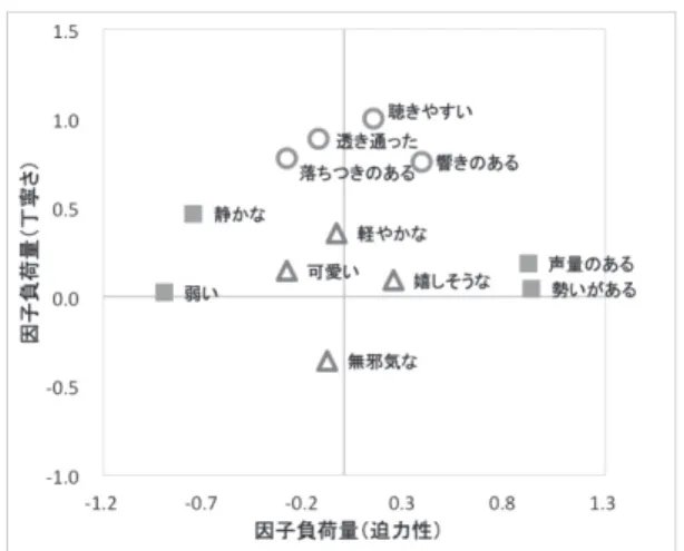 図 4 12 語の第 1 因子（迫力性） ，第 2 因子（丁寧さ）の因子負荷量 Fig. 4 Factor loadings of 12 words in “Powerful” and 