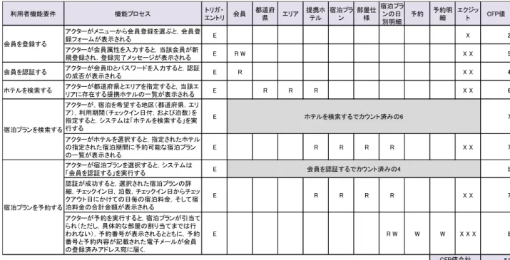 表 11 COSMIC 法で求めた CFP 値
