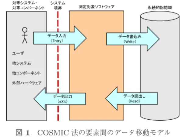 Fig. 1 Data movement model in the COSMIC method.