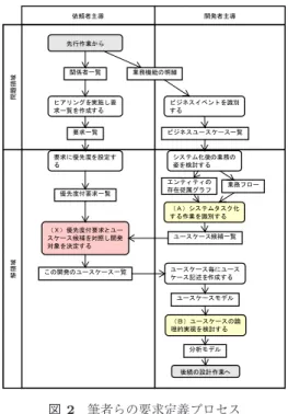 表 1 COSMIC 法におけるデータ移動の種類