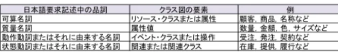 表 2 受注から出荷までの要求記述の例