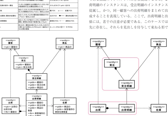 表 5 存在従属グラフに表記する主なモデル要素 Table 5 Extra model elements in the existence dependency