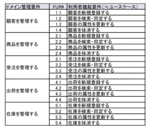 表 6 ドメイン管理要件を利用者機能要件に展開した表 Table 6 Expand the domain management requirements to the