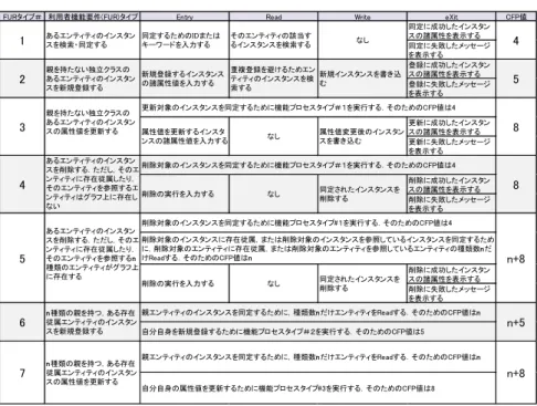 表 8 存在従属性から利用者機能要件タイプごとにあらかじめ計算で求めた CFP 値の表 Table 8 CFP values determined by the pre-calculated for each user functional 