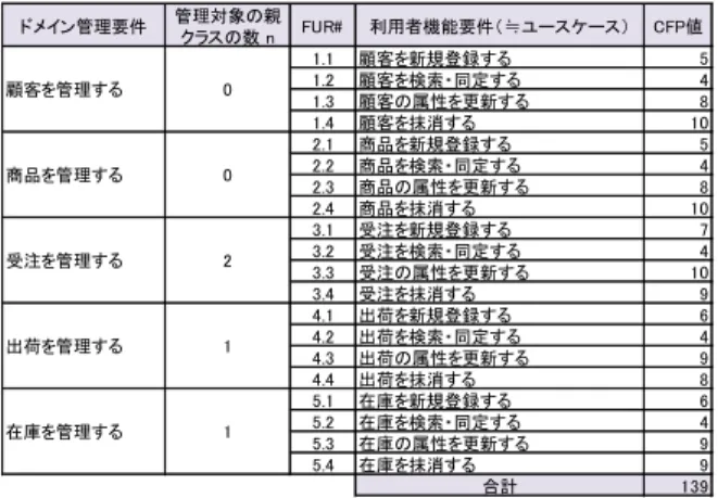 Table 9 CFP values for each user functional requirements.