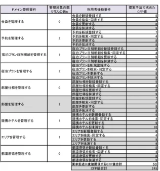 表 10 提案手法で求めた CFP 値