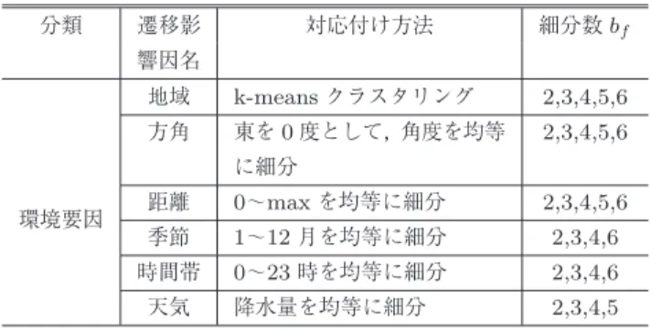 Table 2 Prediction accuracy of spots tourists will visit next.