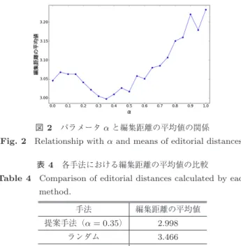 Table 4 Comparison of editorial distances calculated by each method. 手法 編集距離の平均値 提案手法（ α = 0 
