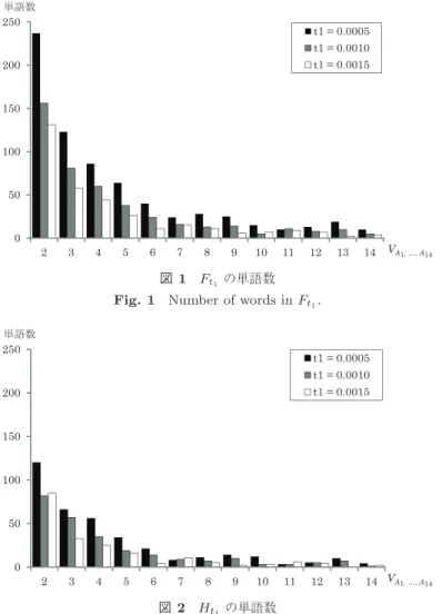 図 1 F t 1 の単語数 Fig. 1 Number of words in F t 1 .