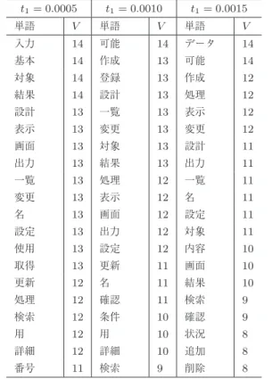 Table 6 Percentages of words in H t 1 ,t 2 to all words in architec- architec-ture documents and the corresponding requirement speciﬁcation documents