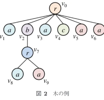 図 1 スキーマグラフの例 Fig. 1 An example of a schema graph.