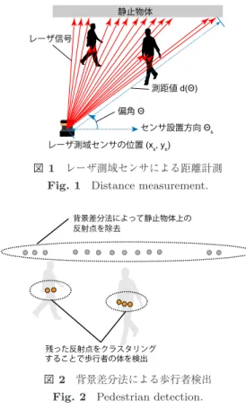 図 2 背景差分法による歩行者検出 Fig. 2 Pedestrian detection.