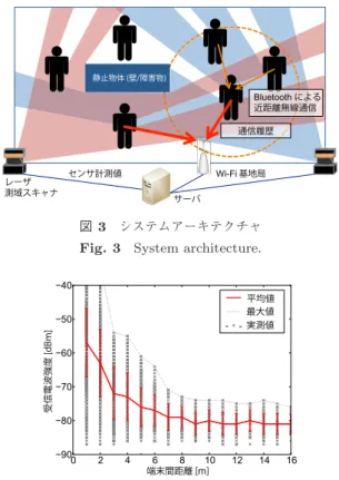 図 4 Bluetooth 受信電波強度と距離の関係 [6]
