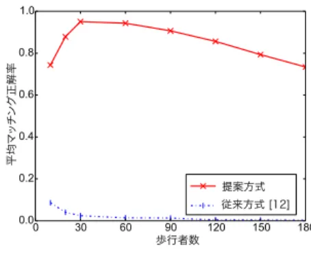 Fig. 8 Performance with the varying number of passive de- de-vices.