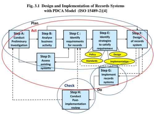 Fig. 3.1  Design and Implementation of Records Systems  with PDCA Model  (ISO 15489-2)[4] 