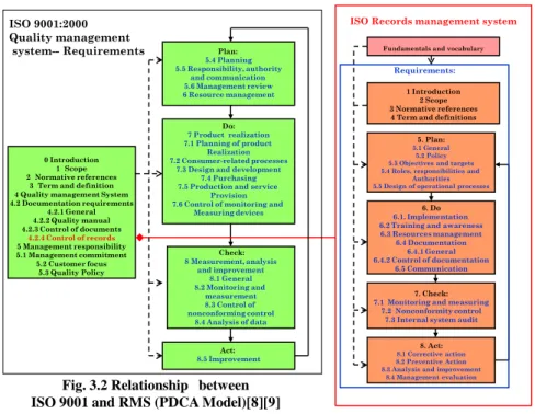 Fig. 3.2 Relationship between ISO 9001 and RMS (PDCA Model)[8][9]