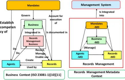 Fig.  4.1 Realizing  Records   Management Metadata Context