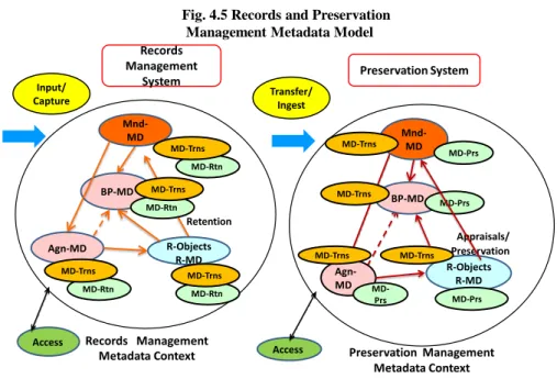 Fig. 4.4 は，Document Management, Records Management  及び Preservation（Archives）