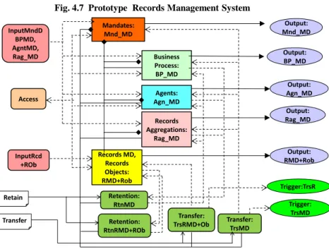 Fig. 4.7 は，試作記録管理システムを実現したメタデータモデルである．このシステ