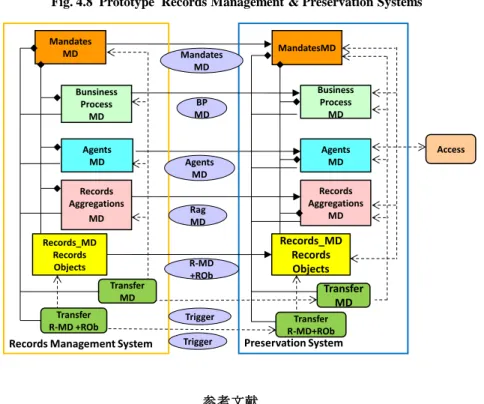 Fig. 4.9 Prototype Metadata Preservation System  with a Relational Database