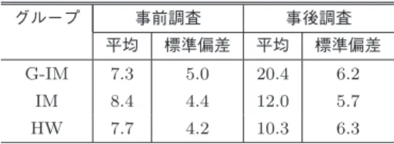 Table 3 Average required time in minutes to input sentences in Step ( 2 ) and the post-examination for all groups.