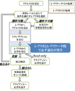 図 2 McRep における動作フロー Fig. 2 A processing ﬂow of the McRep.