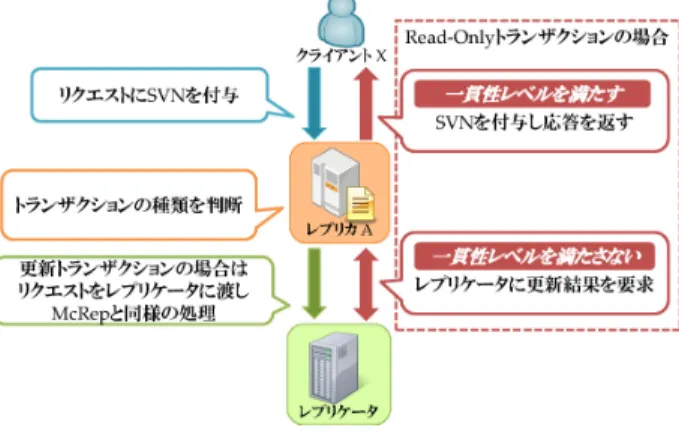 図 4 レプリカにおけるクライアントからのリクエスト処理 Fig. 4 A process of the request from a client.