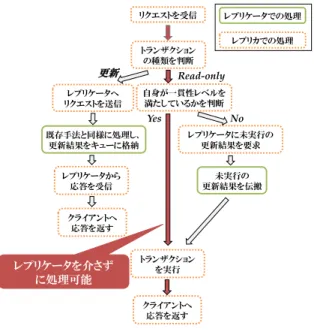 図 5 提案手法における動作フロー