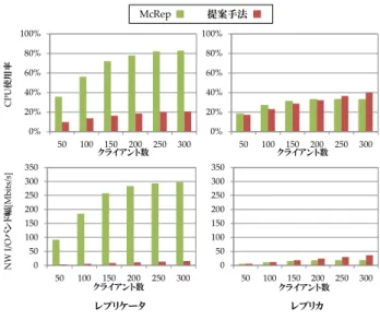 Fig. 7 CPU usages and network bandwidths in a read-heavy workload (One-Copy Serializability).