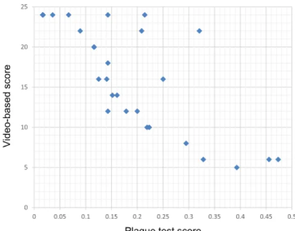 Figure 4 shows the relationship between plaque scores and the video-based evaluation scores