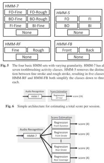 Fig. 7 Na¨ıve architecture: Uses the same seven-class HMM set (HMM-7) to generate independent variables for all regression models.