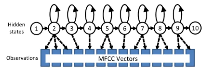 Fig. 10 Isolated word grammar used for toothbrushing activities in our HMMs.