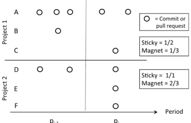 Fig. 1 Calculation examples of our newly defined Magnet and Sticky val- val-ues.