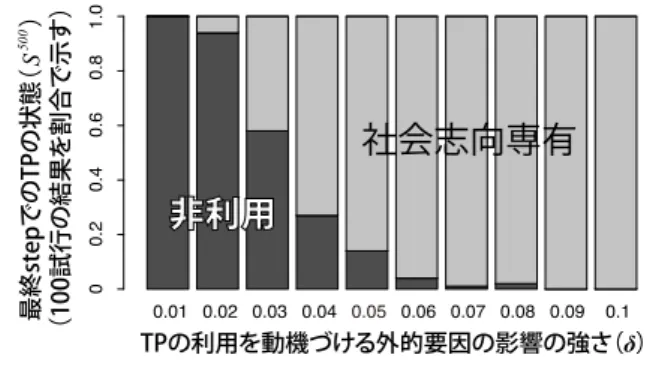 Fig. 13 The relation between the inﬂuence of the external in- in-vitation factors and the state of utilization.