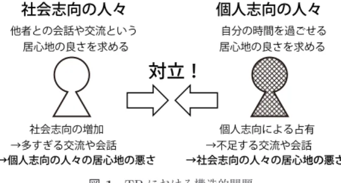 図 1 TP における構造的問題 Fig. 1 A structural problem on the TP.
