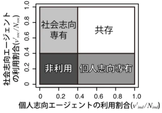 図 5 TP の利用状態（ S t ）の定義